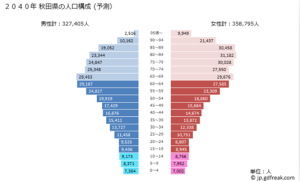 秋田県人口ピラミッド